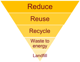 <br />
Always remember to<strong><br />
</strong>Reduce, Reuse, and<br />
<strong>THEN</strong> Recycle.<strong> </strong>